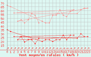 Courbe de la force du vent pour Belfort-Dorans (90)