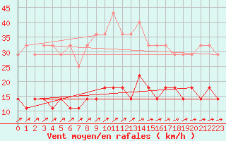 Courbe de la force du vent pour Kuhmo Kalliojoki