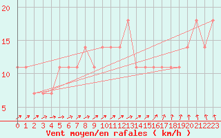 Courbe de la force du vent pour Mullingar