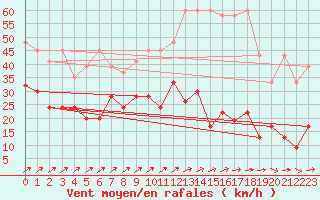 Courbe de la force du vent pour Les Diablerets