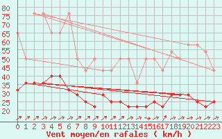 Courbe de la force du vent pour Werl