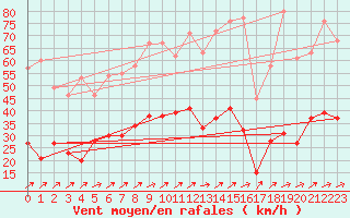 Courbe de la force du vent pour Ble / Mulhouse (68)