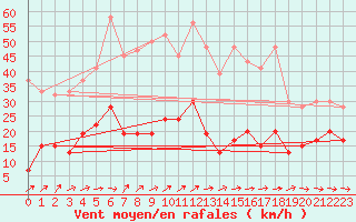 Courbe de la force du vent pour Neuchatel (Sw)