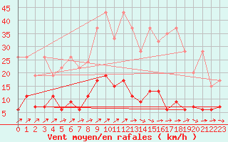 Courbe de la force du vent pour Bischofszell