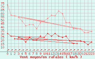 Courbe de la force du vent pour Belfort-Dorans (90)