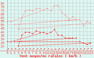 Courbe de la force du vent pour Ile de Batz (29)