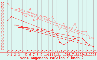 Courbe de la force du vent pour Fichtelberg