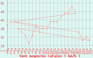 Courbe de la force du vent pour la bouée 62113