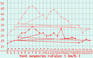 Courbe de la force du vent pour Ploudalmezeau (29)