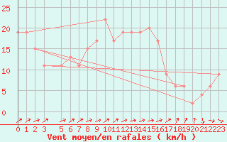 Courbe de la force du vent pour Leconfield