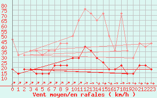 Courbe de la force du vent pour Leinefelde