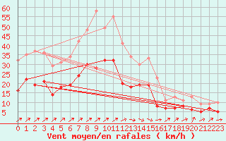 Courbe de la force du vent pour Artern