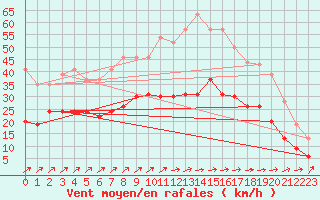 Courbe de la force du vent pour Saint-Quentin (02)