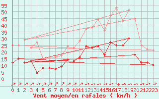 Courbe de la force du vent pour Bergerac (24)