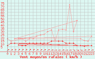 Courbe de la force du vent pour Tomelloso