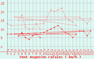 Courbe de la force du vent pour Angers-Beaucouz (49)