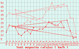 Courbe de la force du vent pour Alenon (61)