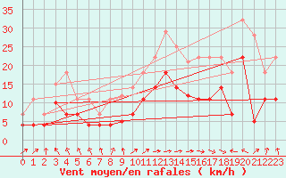 Courbe de la force du vent pour Cdiz