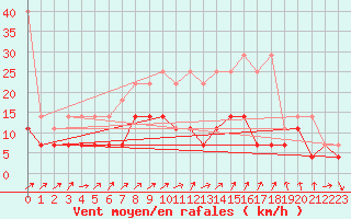 Courbe de la force du vent pour Artern