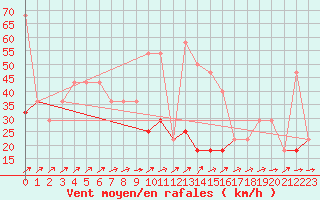 Courbe de la force du vent pour Vf. Omu