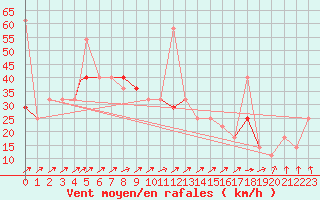 Courbe de la force du vent pour Berlevag