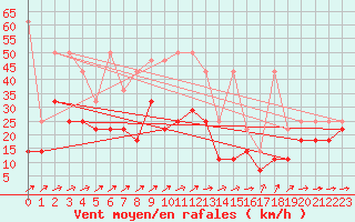 Courbe de la force du vent pour Weihenstephan
