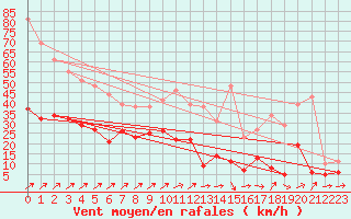 Courbe de la force du vent pour Wy-Dit-Joli-Village (95)