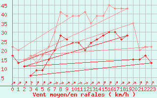 Courbe de la force du vent pour Manston (UK)