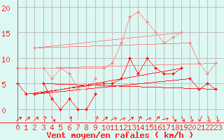 Courbe de la force du vent pour Alenon (61)