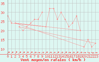 Courbe de la force du vent pour Marham