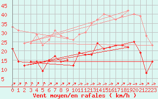 Courbe de la force du vent pour Rodez (12)