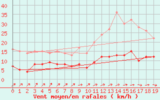 Courbe de la force du vent pour Montmorillon (86)