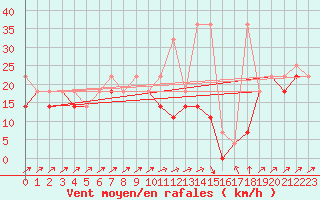 Courbe de la force du vent pour Elblag