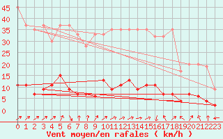 Courbe de la force du vent pour La Fretaz (Sw)