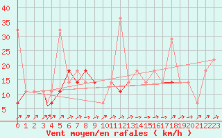 Courbe de la force du vent pour Sogndal / Haukasen