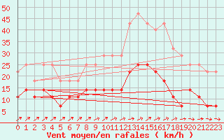 Courbe de la force du vent pour Smhi