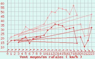 Courbe de la force du vent pour Chlons-en-Champagne (51)