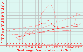 Courbe de la force du vent pour Manston (UK)