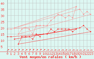 Courbe de la force du vent pour Evreux (27)