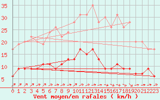 Courbe de la force du vent pour Trappes (78)