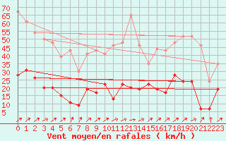 Courbe de la force du vent pour Ble / Mulhouse (68)