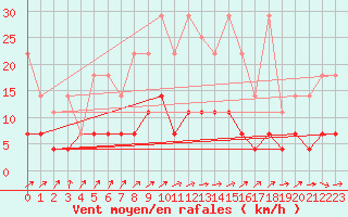 Courbe de la force du vent pour Bad Salzuflen