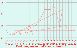 Courbe de la force du vent pour Santander (Esp)