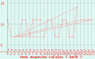 Courbe de la force du vent pour Ramsau / Dachstein