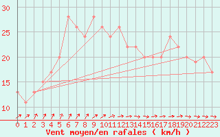 Courbe de la force du vent pour Scilly - Saint Mary