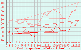 Courbe de la force du vent pour Porto-Vecchio (2A)