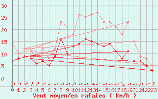 Courbe de la force du vent pour Avord (18)
