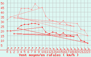 Courbe de la force du vent pour Brest (29)