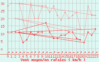 Courbe de la force du vent pour Les Eplatures - La Chaux-de-Fonds (Sw)