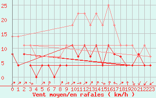 Courbe de la force du vent pour Romorantin (41)
